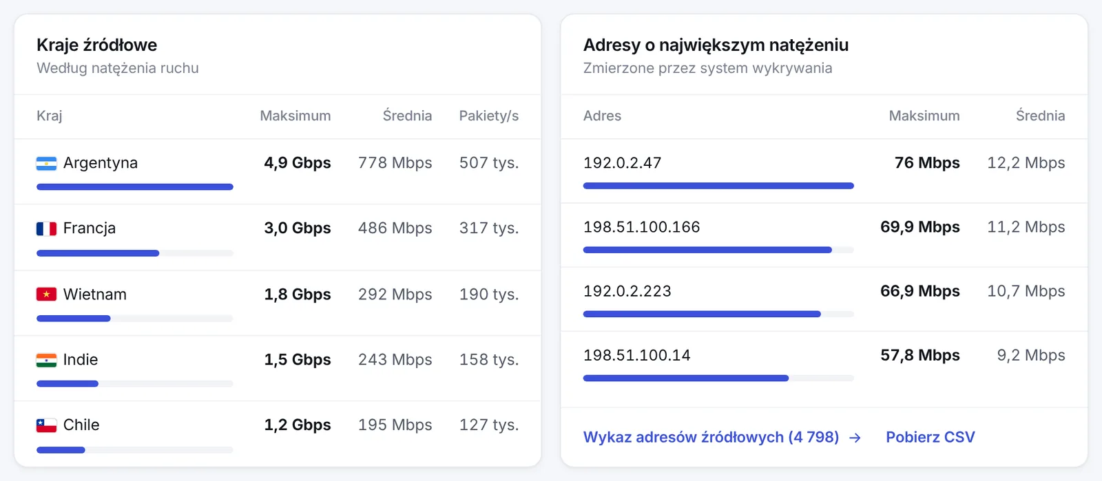 Adresy o największym natężeniu zmierzone przez system wykrywania, z odnośnikiem do pełnego wykazu adresów źródłowych i pobraniem CSV