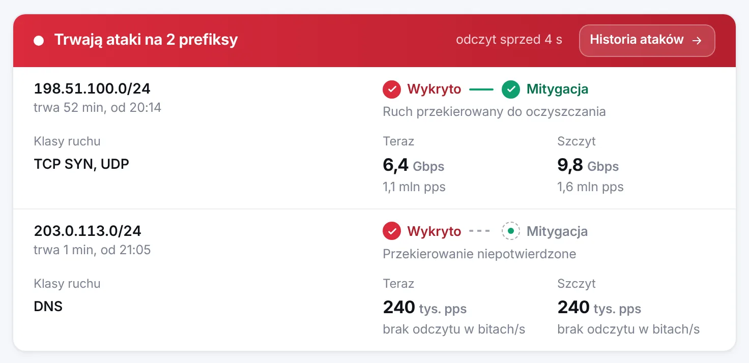 Karta trwających ataków: jeden prefiks z ruchem przekierowanym do oczyszczania, drugi z przekierowaniem jeszcze niepotwierdzonym, natężenie teraz i w szczycie w bitach i pakietach na sekundę